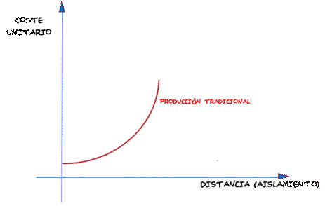 CosteTransporte4