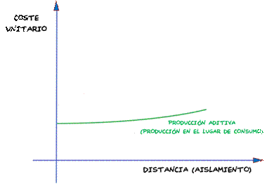 CosteTransporte